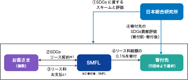 日本総合研究所からお客さま/SMFL/寄付先に対して①SDGsに資するスキームと評価があり、お客さま（複数）とSMFLの間で②SDGsリース契約、お客さま（複数）からSMFLに対して③リース料お支払い、SMFLから寄付先（NPO法人キッズドア）に対して④リース料総額の0.1%を寄付していることを示す図。