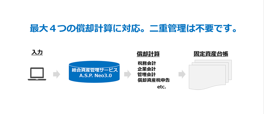 最大の4つの償却計算に対応。二重管理は不要です。