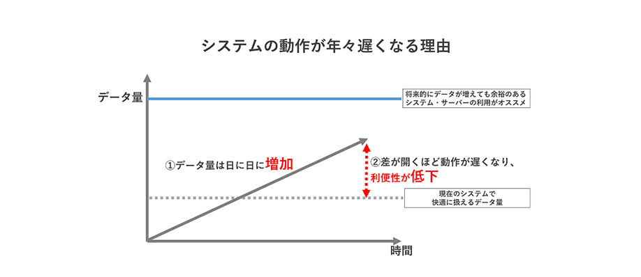 システムの動作が年々遅くなる理由