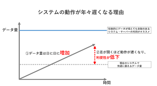 高性能なシステム基盤とは？