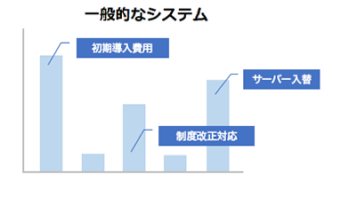 一般的な固定資産管理システムの費用モデル