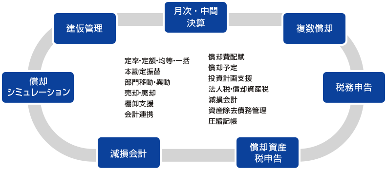 固定資産管理システムの機能一覧