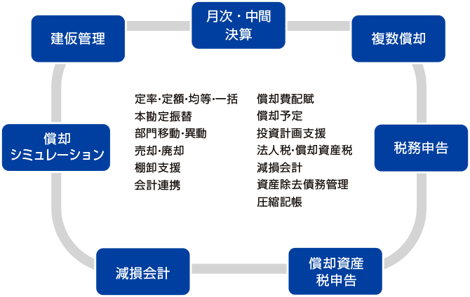 固定資産管理システムの機能一覧