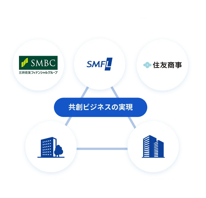 三井住友フィナンシャルグループ「SMBC」（顧客基盤・資金調達力）、住友商事（ネットワーク・ビジネス展開力）、SMFLを頂点とし、「共創ビジネスの実現」を中心に、お客さま、メーカー・販売会社さまが下部に配置された三者連携の関係図