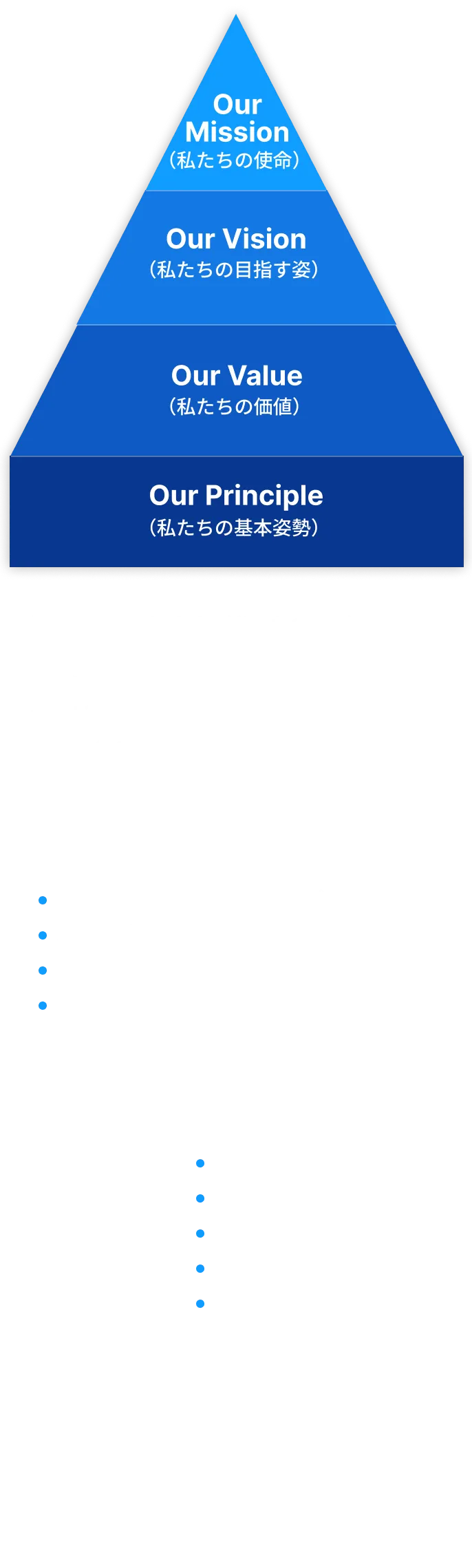 経営理念、経営方針、価値観、基本姿勢を示す4層構造のピラミッド図。上から順に、Our Mission（私たちの使命）「私たちは、時代を先取りし、付加価値の高いサービスを提供することにより、広くお客さまと社会の持続的な発展に貢献します」、Our Vision（私たちの目指す姿）「お客さまの最良のビジネスパートナー／SDGs経営で未来に選ばれる企業／社員のチャレンジと成長を応援する企業／デジタル先進企業」、Our Value（私たちの価値）としてFive Values「Integrity／Customer First／Proactive & Innovative／Speed & Quality／Team SMFL」、Our Principle（私たちの基本姿勢）「私たちは、法令を遵守し、社会に信頼され、お客さまの期待に応えるよう、誠実に行動します」を記載。