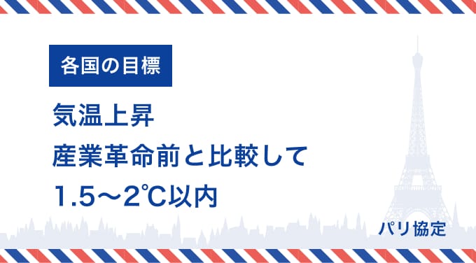 各国の目標 気温上昇産業革命前と比較して1.5～2℃以内 パリ協定