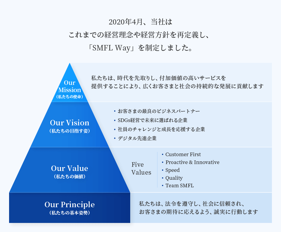 2020年4月、当社はこれまでの経営理念や経営方針を再定義し、「SMFL Way」を制定しました。Our Mission（私たちの使命）、Our Vision（私たちの目指す姿）、Our Value（私たちの価値）、Our Principle（私たちの基本姿勢）