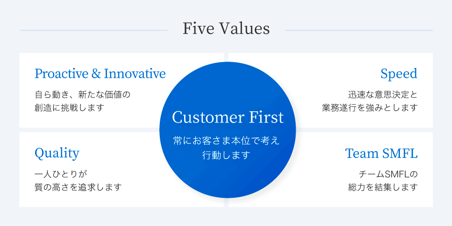 Five Values：Customer First（常にお客さま本位で考え行動します） Proactive & Innovative（自ら動き、新たな価値の創造に挑戦します） Speed（迅速な意思決定と業務遂行を強みとします） Quality（一人ひとりが質の高さを追及します） Team SMFL（チームSMFLの総力を結集します）