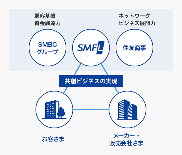 SMFLは、SMBCグループが有する広範かつ強固な顧客基盤と資金調達力、そして住友商事のネットワークとビジネス展開力を掛け合わせることにより、お客さまやメーカー・販売会社さまと共創ビジネスを実現することができることを示す図