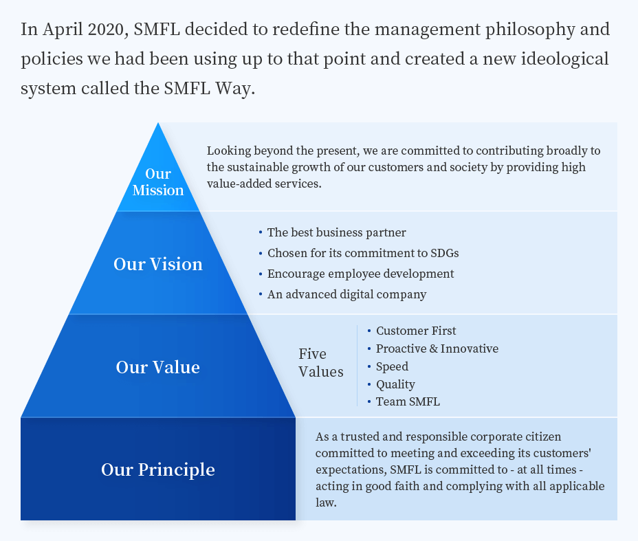 In April 2020, SMFL decided to redefine the management philosophy and policies we had been using up to that point and created a new ideological system called the SMFL Way.