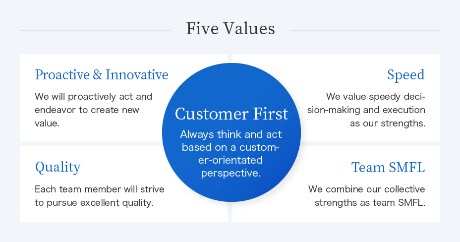 Five Values：Customer First, Proactive & Innovative, Speed, Quality, Team SMFL