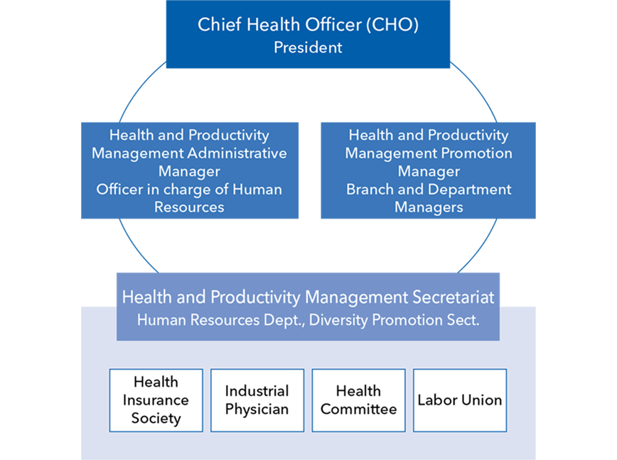 Organogram of Health and Productivity Management Declaration