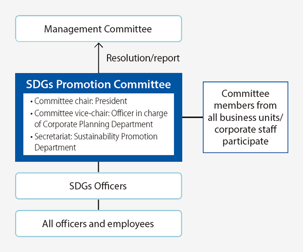 ManagementCommitteeSubmissionofagendaitems/reportingSDGsPromotionCommitteeCommitteechair:PresidentCommitteevice-chair:ExecutiveOfficerinchargeofCorporatePlanningDepartmentCommitteemembersdrawnfromeverydepartmentSDGsOfficerAllofficersandemployees