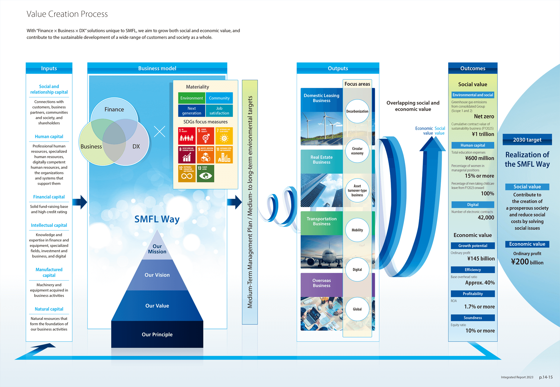 SMFL's Value Creation Process