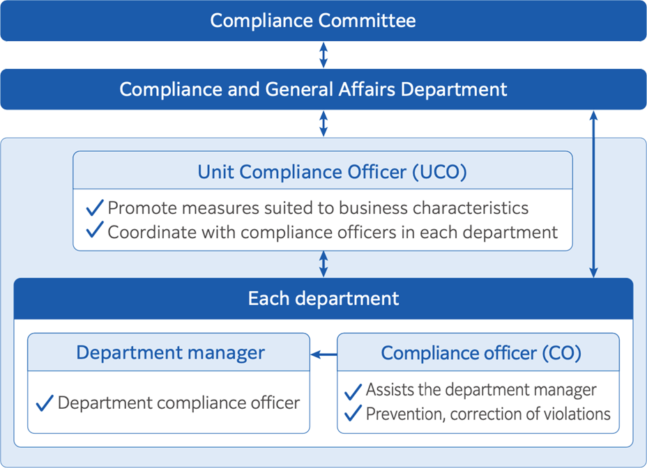 Diagram of the compliance structure. At the top: Compliance Committee, followed by Compliance and General Affairs Department. Below: Unit Compliance Officer (UCO) with roles to promote measures suited to business characteristics and coordinate with department compliance officers. At the bottom: Each department with a Department Manager and a Compliance Officer (CO), showing responsibilities such as assisting the manager and preventing or correcting violations.