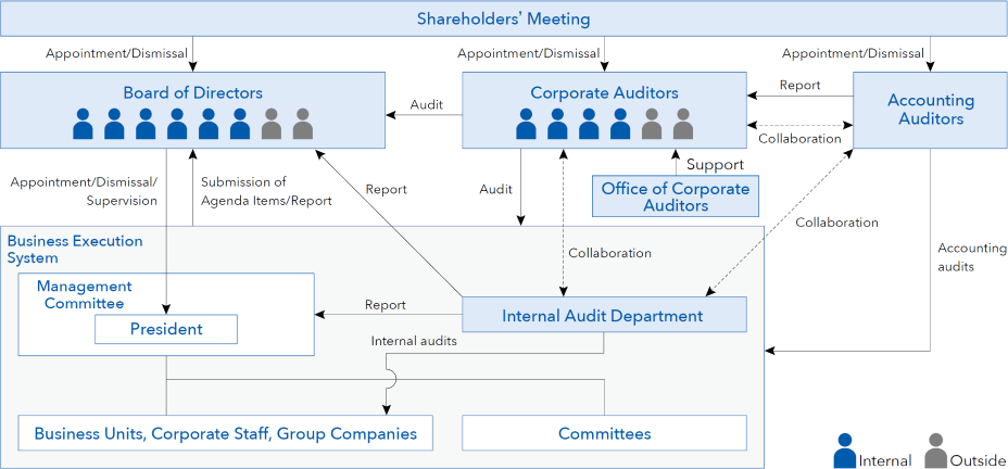 A diagram showing the corporate governance structure of the company. It illustrates the roles and coordination between the General Shareholders' Meeting, Board of Directors, Auditors, Accounting Auditors, Executive Management Meetings, President, Audit Office, Audit Department, various committees, business divisions, corporate staff, and group companies.