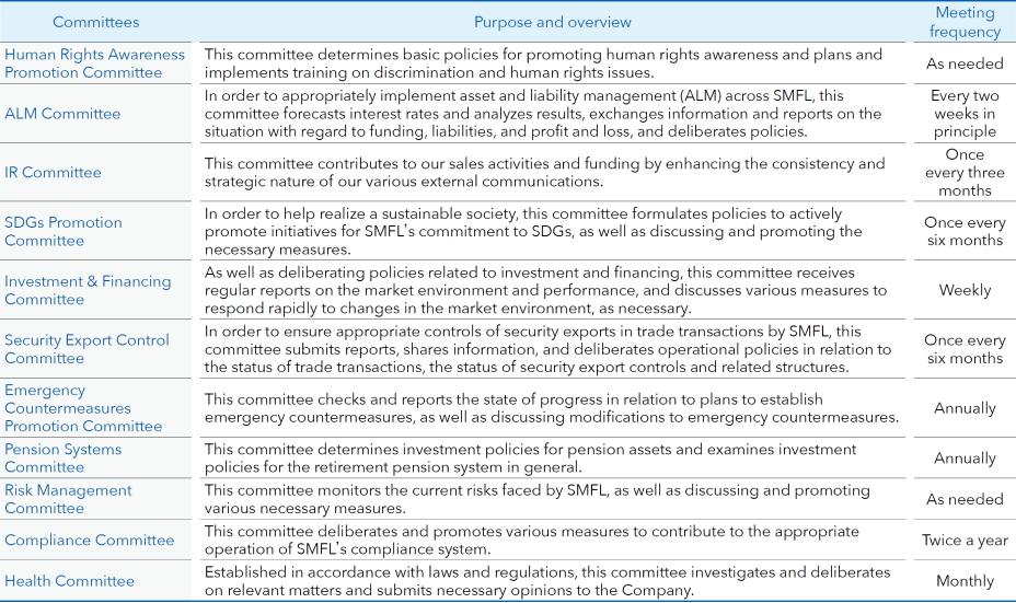A table listing the purpose, overview, and meeting frequency of various committees. From left to right, the table includes the committee name, purpose/overview, and meeting frequency. Specifically, there are the following committees: Human Rights Awareness Promotion Committee (promotion of human rights awareness and training on human rights issues, held as needed), ALM Committee (operation of ALM and interest rate forecast analysis, held biweekly in principle), IR Committee (contributing to the improvement of company performance, held quarterly), SDGs Promotion Committee (promoting SDGs management, held annually), Investment and Loan Committee (review and reporting of investment and loan projects, held weekly), Security Trade Control Committee (compliance with the Security Trade Control Law, held semi-annually), Emergency Response Promotion Committee (verification of emergency response promotion, held annually), Pension System Committee (discussion of pension asset management policies, held annually), Risk Management Committee (risk monitoring and promotion of measures, held as needed), Compliance Committee (operation of the compliance system, held semi-annually), Hygiene Committee (maintaining employee health and safety, held monthly).