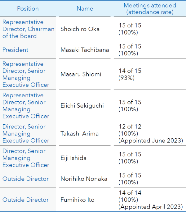 A table showing the attendance count and attendance rate of directors concerning corporate governance. Representative Director and Chairman: Shoichiro Oka (attended 15 out of 15 meetings, 100%), Representative Director and President: Masaki Tachibana (attended 15 out of 15 meetings, 100%), Representative Director and Executive Vice President: Masaru Shiomi (attended 14 out of 15 meetings, 93%), Representative Director and Executive Vice President: Eiichi Sekiguchi (attended 15 out of 15 meetings, 100%), Director and Senior Executive Officer: Takashi Arima (attended 12 out of 12 meetings, 100%, appointed in June 2023), Director and Managing Executive Officer: Eiji Ishida (attended 15 out of 15 meetings, 100%), Outside Director: Norihiko Nonaka (attended 15 out of 15 meetings, 100%), Outside Director: Fumihiko Ito (attended 14 out of 14 meetings, 100%, appointed in April 2023).