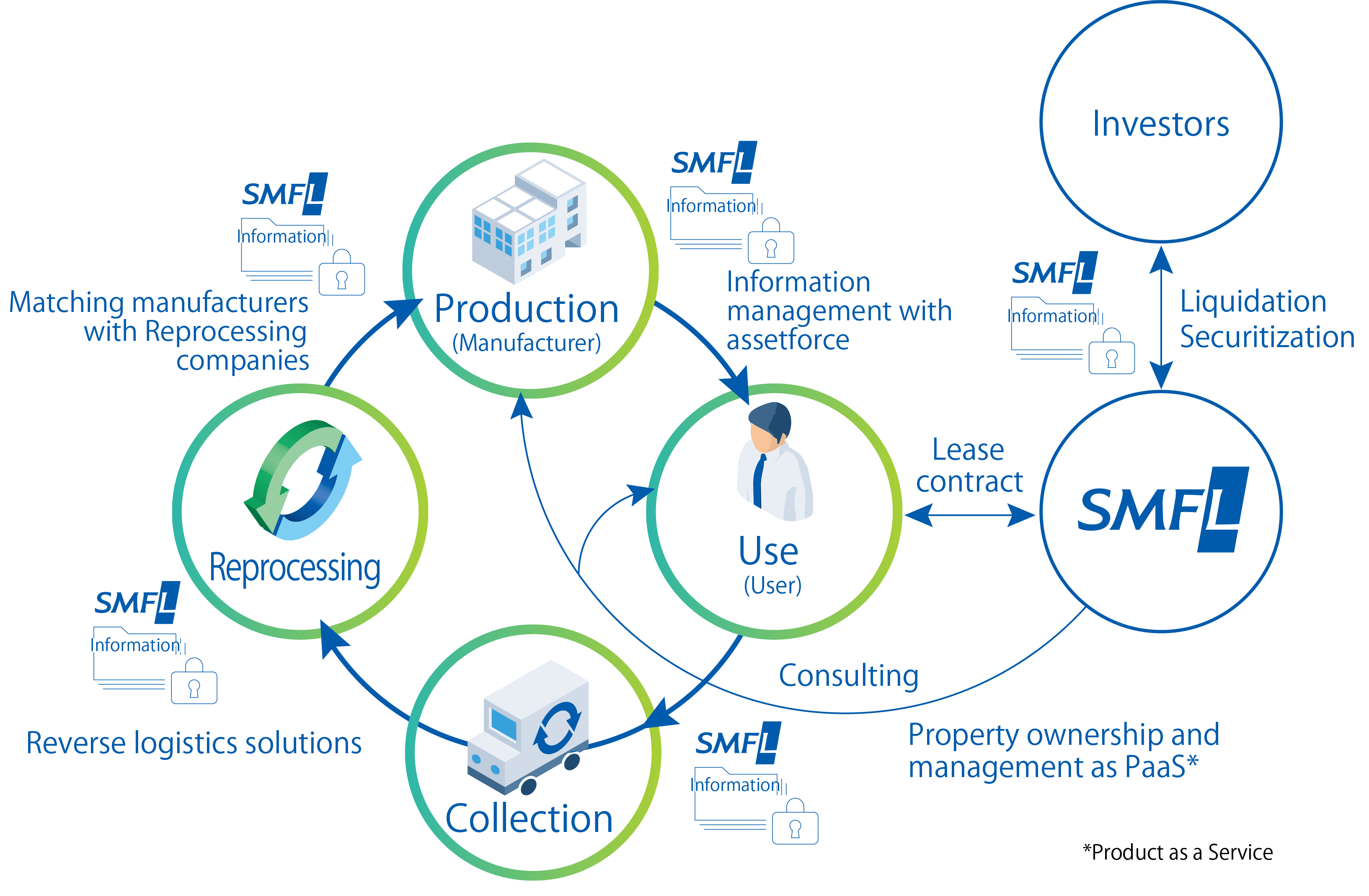 This image illustrates a circular economy system. At the center, there are four interconnected circles labeled