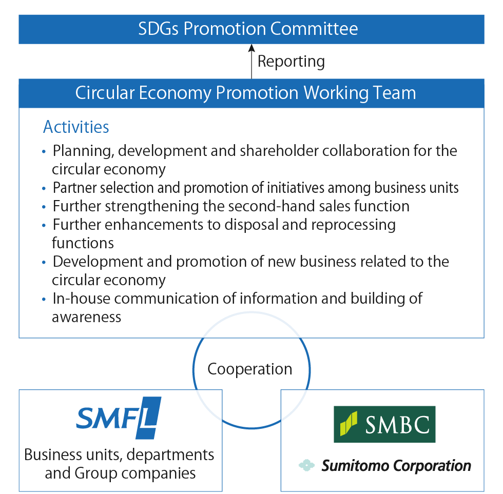 This image depicts the organizational structure of the Circular Economy Promotion Working Team. At the top is the sdgs promotion committee followed by the executive positioned below it in center is circular economy working team surrounded following activities: planning and drafting of ce shareholder collaboration partner selection sales leadership further strengthening used functions disposal reprocessing development new business internal information dissemination awareness-raising at bottom are smfl various departments group companies sumitomo corporation with smbc logo depicted indicating that these organizations together to promote