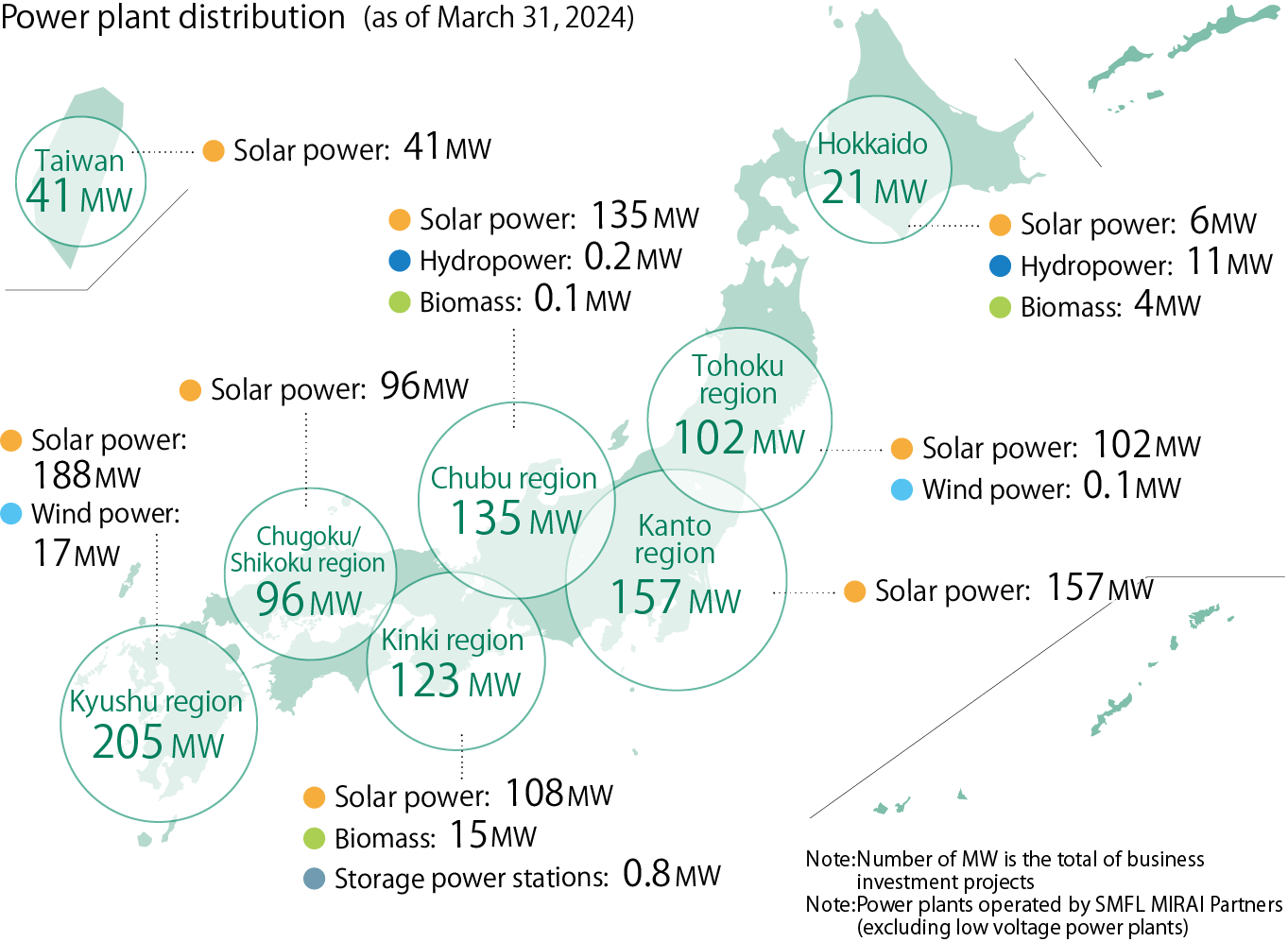 This image is a map showing the number of renewable energy power generation sites by region across Japan. Each region shows the number of solar, wind, hydro, and biomass power generation sites. For example, in the Kanto region, there are 90 solar power sites. In Hokkaido, there are 6 solar power sites, 2 hydro power sites, and 2 biomass power sites, among other regions listed accordingly.