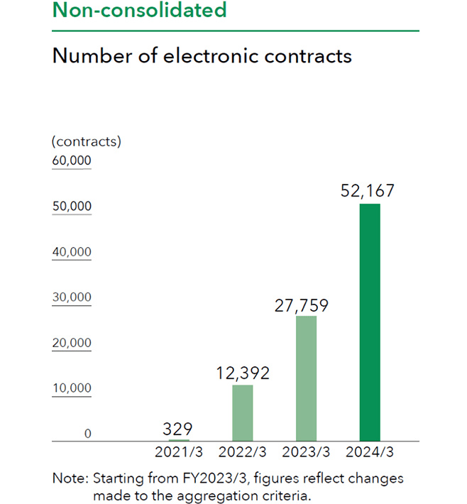 
  A bar graph showing the CO2 reduction contributions for consolidated entities. The graph displays the reduction contributions (in ten thousand tons of CO2) annually from 2021 to 2024. The reduction contributions for each year are as follows: 2021: The reduction contribution based on power generation is 90,000 tons. 2022: The reduction contribution based on power generation is 160,000 tons. 2023: The reduction contribution based on power generation is 250,000 tons, and the reduction contribution from general leases is 790,000 tons, totaling 1,040,000 tons. 2024: The reduction contribution based on power generation is 380,000 tons, and the reduction contribution from general leases is 760,000 tons, totaling 1,140,000 tons.