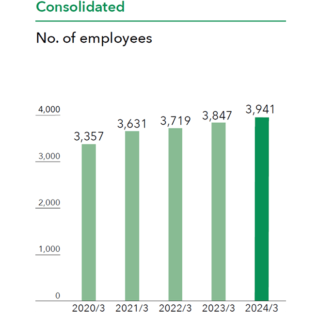 
  A bar graph showing the number of consolidated employees. The data includes figures from 2020 to 2024: 3,357 employees in 2020, 3,631 employees in 2021, 3,719 employees in 2022, 3,847 employees in 2023, and 3,941 employees in 2024.