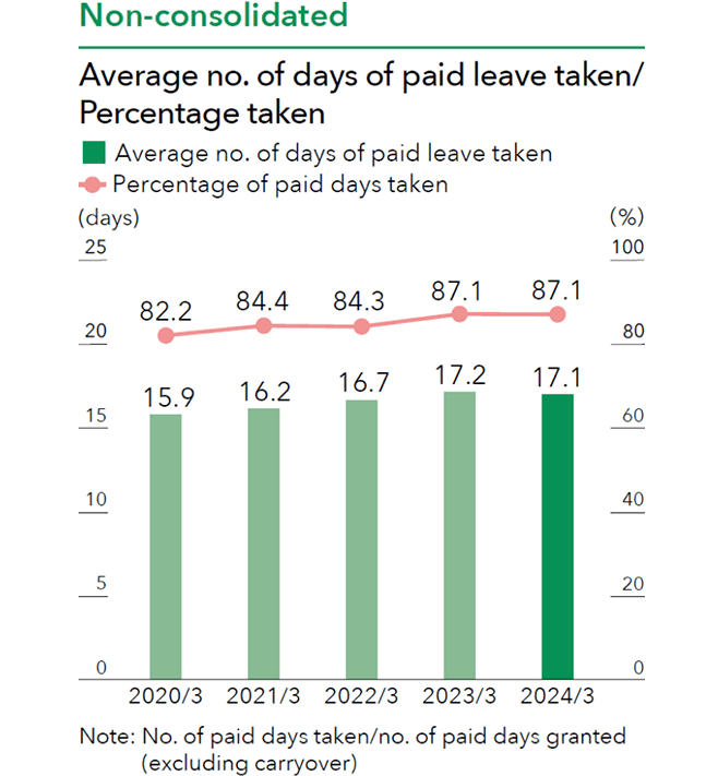 A graph showing the average number of paid vacation days taken and the paid vacation usage rate for standalone employees from 2020 to 2024. Regarding the average number of paid vacation days taken: 15.9 days in 2020, 16.2 days in 2021, 16.7 days in 2022, 17.2 days in 2023, and 17.1 days in 2024. Regarding the paid vacation usage rate: 82.2% in 2020, 84.4% in 2021, 84.3% in 2022, 87.1% in 2023, and 87.1% in 2024.