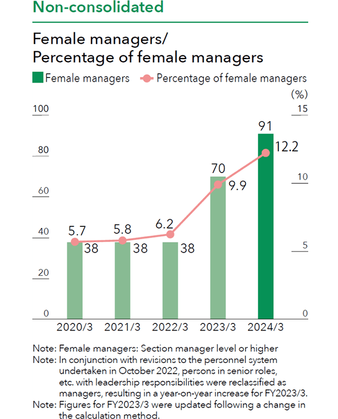 A graph showing the number of female managers and the ratio of female managers for standalone employees from 2020 to 2024. Regarding the number of female managers: 38 in 2020, 38 in 2021, 38 in 2022, 70 in 2023, and 91 in 2024. Regarding the ratio of female managers: 5.7% in 2020, 5.8% in 2021, 6.2% in 2022, 9.9% in 2023, and 12.2% in 2024.