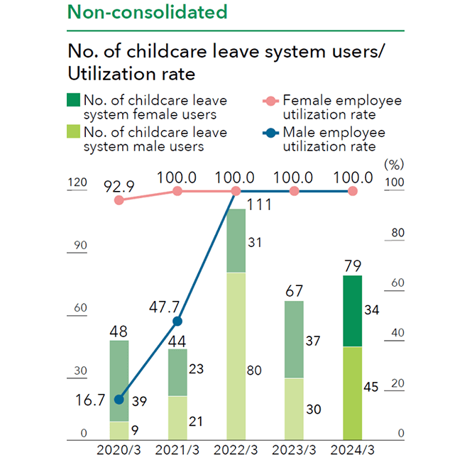 A graph showing the number of users and the usage rate of the childcare leave system for standalone employees, broken down by gender, from 2020 to 2024. Regarding the number of users: 9 men/39 women/total 48 in 2020, 21 men/23 women/total 44 in 2021, 80 men/31 women/total 111 in 2022, 30 men/37 women/total 67 in 2023, and 45 men/34 women/total 79 in 2024. Regarding the usage rate of the childcare leave system: 16.7% for men/92.9% for women in 2020, 47.7% for men/100.0% for women in 2021, 100.0% for both men and women in 2022, 100.0% for both men and women in 2023, and 100.0% for both men and women in 2024.