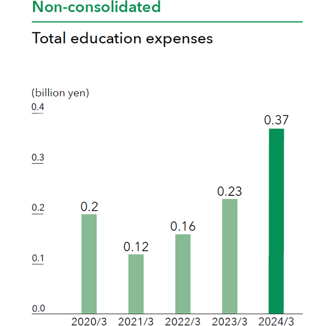 A bar graph showing the total education expenses for standalone employees. The data includes figures from 2020 to 2024: 200 million yen in 2020, 120 million yen in 2021, 160 million yen in 2022, 230 million yen in 2023, and 370 million yen in 2024.