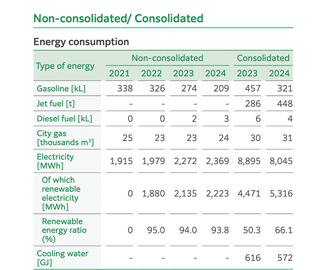 Table showing energy consumption for non-consolidated (2021&ndash;2024) and consolidated (2023&ndash;2024) data. Includes gasoline, jet fuel, diesel, city gas, electricity, renewable electricity, renewable energy ratio, and cooling water. Electricity consumption rises to 2,369 MWh non-consolidated and 8,045 MWh consolidated in 2024.