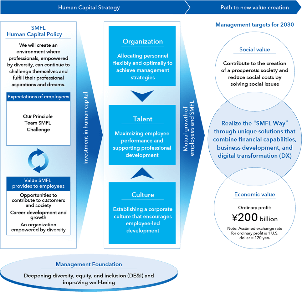 Diagram concerning the human resources strategy of Sumitomo Mitsui Finance and Leasing (SMFL). On the left, smfl human capital policy highlights the enhancement of diversity and support for employees to achieve their goals in center elements resource investment such as organization talent culture are shown on right creation social economic value is emphasized target ordinary profit stated 200 billion yen with a foundation emphasizing deepening equity inclusion de i well-being