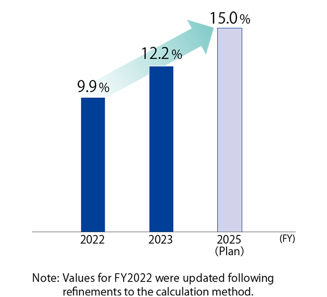 A bar graph showing the changes in the ratio of female managers. In the fiscal year 2022, it was 9.9%. In the fiscal year 2023, it is 12.2%. The plan for the fiscal year 2025 is 15.0%.