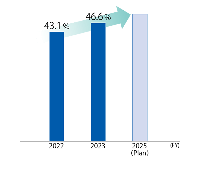 A bar graph showing the changes in the ratio of newly hired female graduates. In the fiscal year 2022, it was 43.1%. In the fiscal year 2023, it is 46.6%. The plan for the fiscal year 2025 is 50.0%.