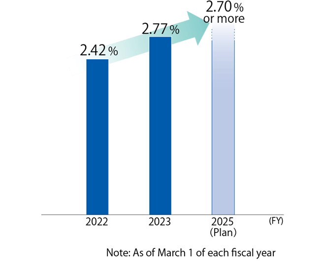 A bar graph showing the changes in the employment rate of people with disabilities. In the fiscal year 2022, it was 2.42%. In the fiscal year 2023, it is 2.77%. The plan for the fiscal year 2025 is 2.70% or higher.