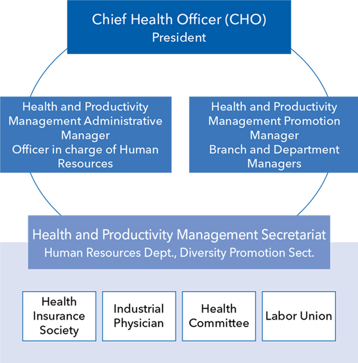 An organizational chart of health management with the Chief Health Officer (CHO) at the top. The CHO is the Representative Director and President. Under the CHO, there are the Health Management Officer (HR Director), Health Management Promotion Officers (Department Managers, etc.), and the Health Management Office (HR Department DE&I Promotion Office). Additionally, under the Health Management Office, there are the Health Insurance Society, Industrial Physicians, the Hygiene Committee, and the Labor Union.