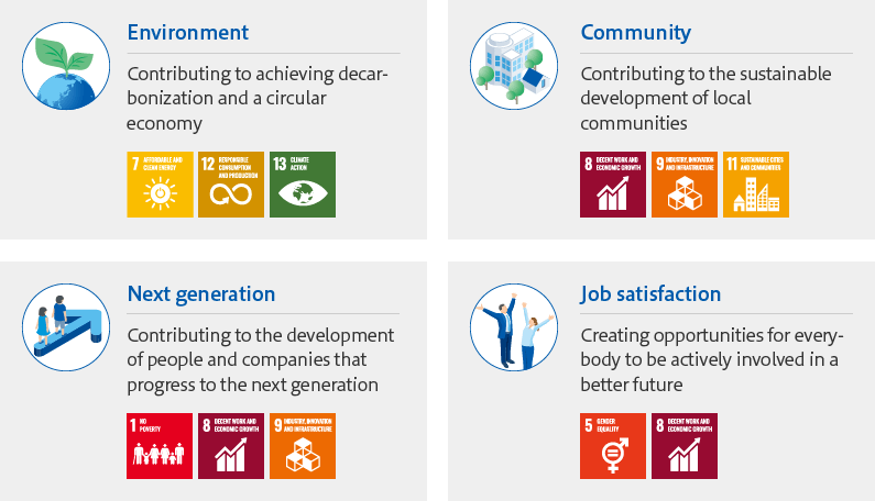 A chart outlining four themes: Environment, Community, Next Generation, and Work Satisfaction. The theme for the Environment is