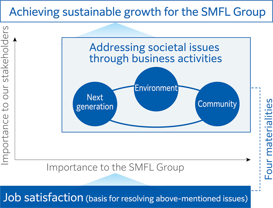 Diagram showing SMFL's four materiality themes for sustainable growth: Next generation, Environment, and Community linked under 'Addressing societal issues through business activities,' with Job satisfaction as the foundation.