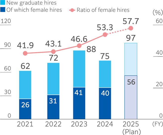 Combination chart of new graduate hires and female ratio from 2021 to 2025 (planned). Bars show hires: 62 in 2021, 72 in 2022, 88 in 2023, 75 in 2024, and 97 planned in 2025. Dark segments indicate female hires: 26, 31, 41, 40, and 56 planned. Line shows female ratio: 41.9%, 43.1%, 46.6%, 53.3%, and 57.7%.