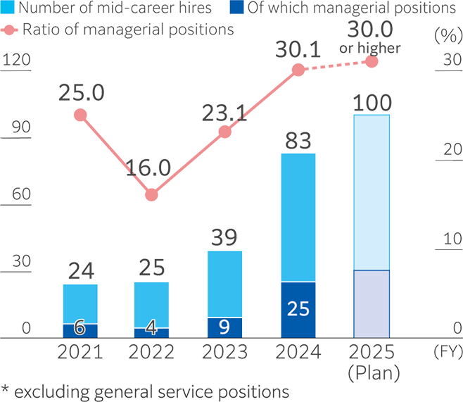 Combination chart of mid-career hires and managerial ratio from 2021 to 2025 (planned). Bars show hires: 24 in 2021, 25 in 2022, 39 in 2023, 83 in 2024, and 100 planned in 2025. Dark segments indicate managerial positions: 6, 4, 9, 25, and planned increase. Line shows managerial ratio: 25.0%, 16.0%, 23.1%, 30.1%, and 30.0% or higher.