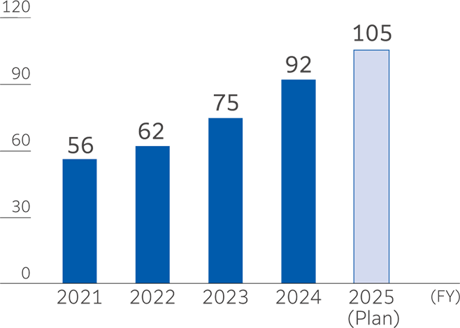 Bar chart showing annual growth from 2021 to 2025 (planned). Values increase steadily: 56 in 2021, 62 in 2022, 75 in 2023, 92 in 2024, and a planned 105 in 2025.