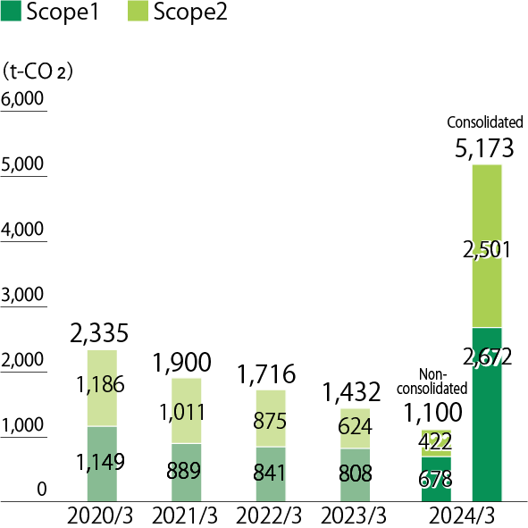 This image is a bar graph showing the Scope 1 and Scope 2 carbon dioxide emissions (t-CO2) from March 2020 to March 2024. The data for March 2024 is shown for both consolidated and standalone figures. The consolidated figures for March 2024 are Scope 1: 2,672 t-CO2, Scope 2: 2,501 t-CO2, for a total of 5,173 t-CO2. On the other hand, the standalone figures are Scope 1: 678 t-CO2, Scope 2: 422 t-CO2, for a total of 1,100 t-CO2. As for past data, the consolidated figures for March 2023 are Scope 1: 808 t-CO2, Scope 2: 624 t-CO2, for a total of 1,432 t-CO2. It is noted that the target is to achieve net zero on a standalone basis by March 2024.
