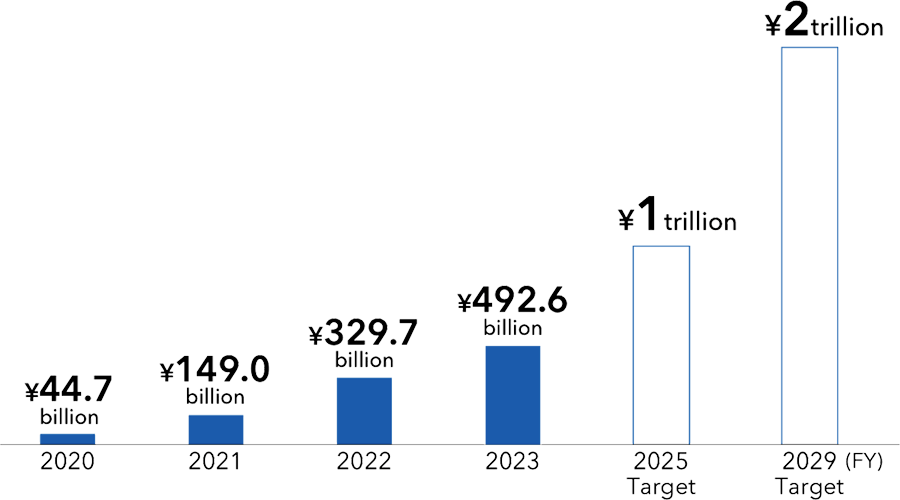 This bar graph shows revenues (in hundreds of millions of yen) from 2020 through 2023, as well as the cumulative contract amounts for 2025 and 2029. The figures are 44.7 billion yen (447 hundred million yen) in 2020, 149.0 billion yen (1,490 hundred million yen) in 2021, 329.7 billion yen (3,297 hundred million yen) in 2022, and 492.6 billion yen (4,926 hundred million yen) in 2023. The target revenue for 2025 is set at 1 trillion yen, and the target for 2029 is set at 2 trillion yen.