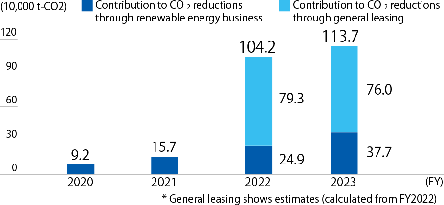 This image is a bar graph showing the CO2 reduction contribution in 10,000 tons of CO2 from renewable energy projects and general leases from fiscal year 2020 to 2023. The reduction contribution from renewable energy projects is shown in dark blue, and the contribution from general leases is shown in light blue. In 2020, the reduction contribution from renewable energy projects is 92,000 tons of CO2. In 2021, it is 157,000 tons of CO2. In 2022, the reduction contribution from renewable energy projects is 249,000 tons of CO2 and from general leases is 793,000 tons of CO2, totaling 1,042,000 tons of CO2. For 2023, the reduction contribution from renewable energy projects is 377,000 tons of CO2 and from general leases is 760,000 tons of CO2, totaling 1,137,000 tons of CO2. It is noted that the figures for general leases in fiscal year 2023 are estimates based on the actual results from fiscal year 2022.