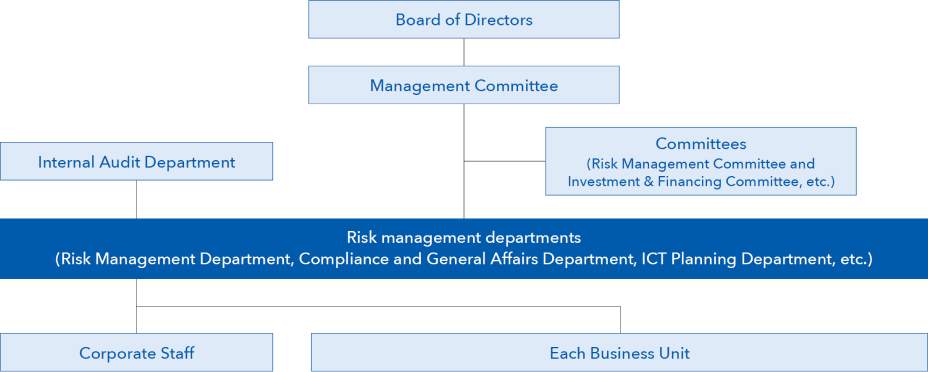 An organizational chart showing the company's risk management structure. The Board of Directors is at the top, with the Executive Management Meetings positioned below it. Under the Executive Management Meetings are risk management departments (such as the Risk Management Department, General Affairs and Compliance Department, ICT Planning Department, etc.). Additionally, the risk management departments collaborate with each business division and corporate staff, the Audit Department, and various committees (such as the Risk Management Committee and the Investment and Loan Committee).