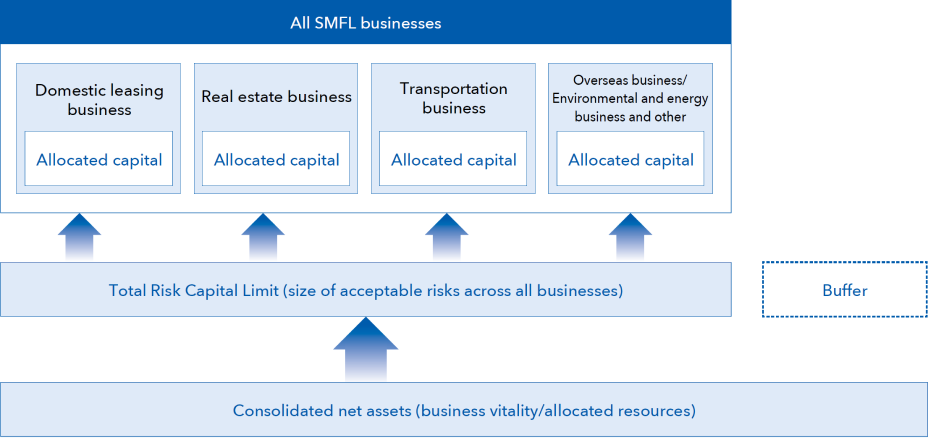 A diagram showing the risk management structure across the company's entire business. The overall business is divided into domestic leasing, real estate, transportation, international business, and environmental energy business, among others, with allocated capital assigned to each segment. These businesses are managed within the total risk capital limit (the amount of risk tolerated across the entire business), under which consolidated net assets (management resilience/allocable resources) are positioned. Additionally, a buffer is shown on the right, and the entire diagram visually represents the risk management structure of the company's overall business.