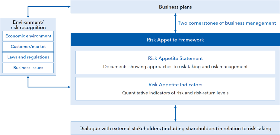 A diagram illustrating the Risk Appetite Framework. On the left side, there is the environment and risk perception, listing economic environment, customer and market, regulations and laws, and company challenges. These factors influence the Risk Appetite Framework (RAF). The RAF is composed of the Risk Appetite Statement (a document expressing the attitude towards risk-taking and risk management) and Risk Appetite Indicators (metrics that quantitatively represent the level of risk to be taken and risk-return levels). It is supported by both business planning and management control, and the diagram also indicates dialogue with external stakeholders (such as shareholders) regarding the company's risk-taking.