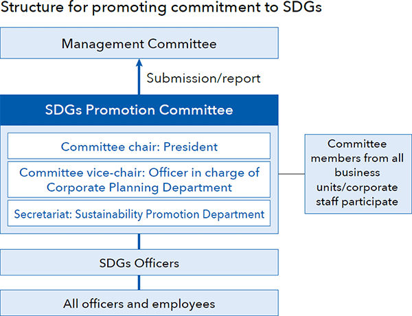 Diagram of SMFL's SDGs Promotion Structure. Under the Management Meeting, there is an SDGs Promotion Committee. The Committee Chairman is the President, the Vice Chairman is the Executive Officer in charge of the Planning Department, and the Secretariat is managed by the Sustainability Promotion Department. The SDGs Officer and all officers and employees are positioned below, with members from all departments participating.