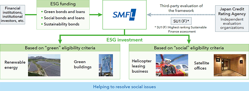 Flow chart of Mitsui Sumitomo Finance & Leasing's sustainable financial activities. As ESG procurement, there are Green Bonds/Loans, Social Bonds/Loans, and Sustainability Bonds/Loans, which represent ESG investments in green and social eligible criteria such as renewable energy, green buildings, helicopter leasing business, and satellite office services. Rating agencies and external evaluation companies are also listed, contributing to solving social issues.